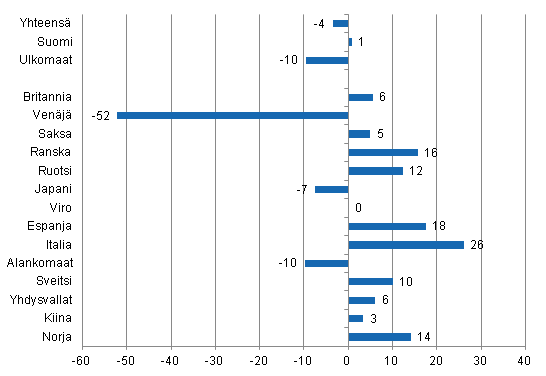 Ypymisten muutos joulukuussa 2014/2013, %