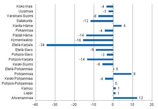 Ypymisten muutos maakunnittain joulukuussa 2014/2013, %