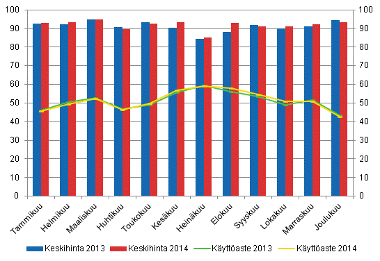 Hotellihuoneiden kuukausittainen kyttaste ja keskihinta