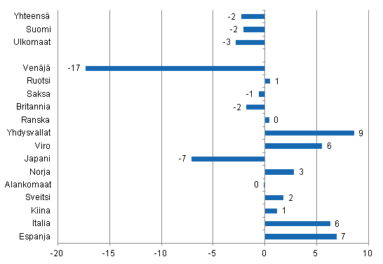 Ypymisten muutos tammi-joulukuu 2014/2013, %
