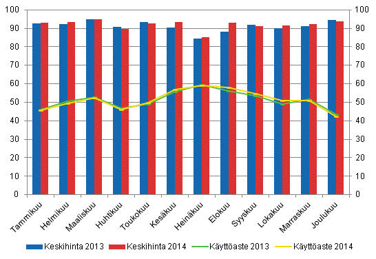 Hotellihuoneiden kuukausittainen kyttaste ja keskihinta