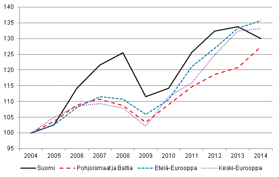 Ulkomaiset yöpymiset Euroopassa (2004 = 100)