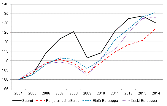 Ulkomaiset ypymiset Euroopassa (2004 = 100)