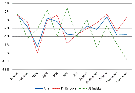 Övernattningar, årsförändringar (%) efter månad 2014/2013