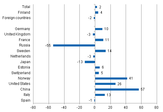 Change in overnight stays in February 2015/2014, %