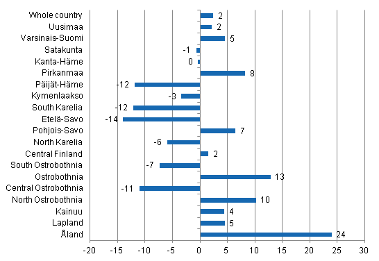 Change in overnight stays in December by region 2015 / 2014, %