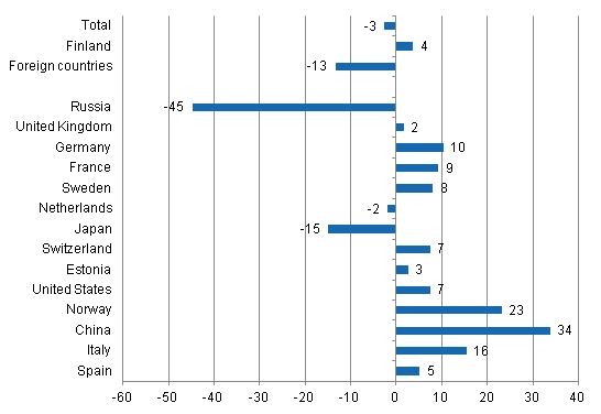 Change in overnight stays in January-February 2015/2014, %