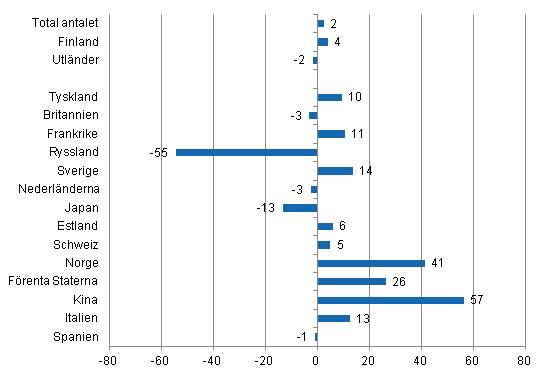 Frndring i vernattningar i februari 2015/2014, %