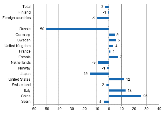 Change in overnight stays in March 2015/2014, %