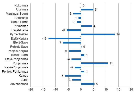 Ypymisten muutos maakunnittain huhtikuussa 2015/2014, %