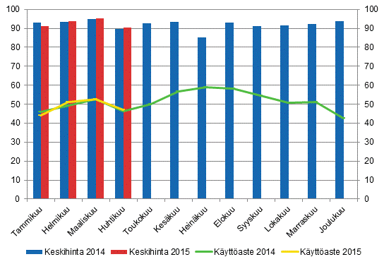 Hotellihuoneiden kuukausittainen kyttaste ja keskihinta