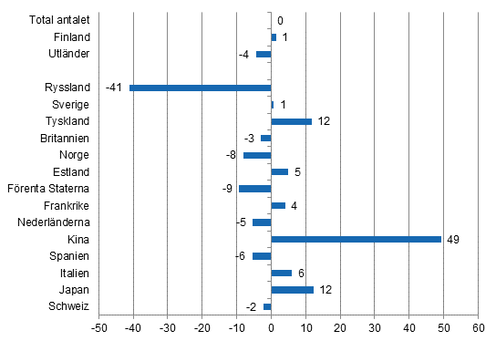 Frndring i vernattningar i april 2015/2014, %