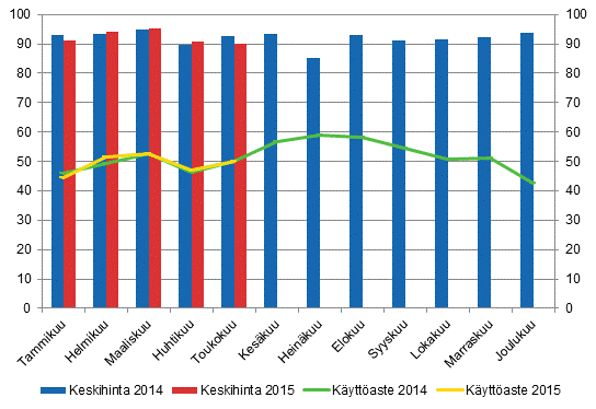 Hotellihuoneiden kuukausittainen käyttöaste ja keskihinta