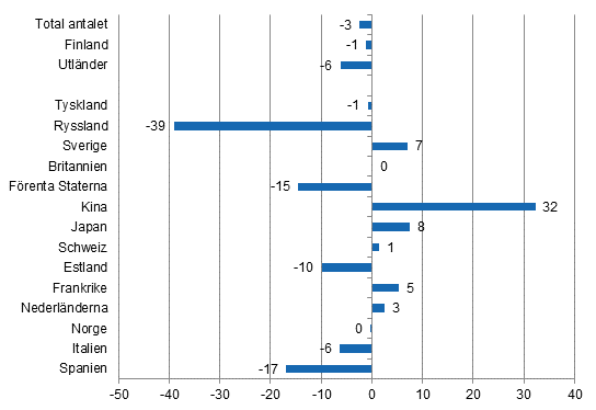 Förändring i övernattningar i juni 2015/2014, %
