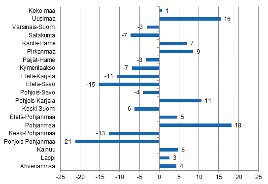 Yöpymisten muutos maakunnittain heinäkuussa 2015/2014, %