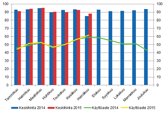 Hotellihuoneiden kuukausittainen käyttöaste ja keskihinta