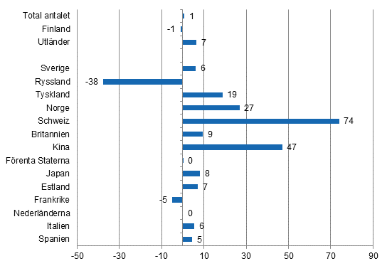 Förändring i övernattningar i juli 2015/2014, %