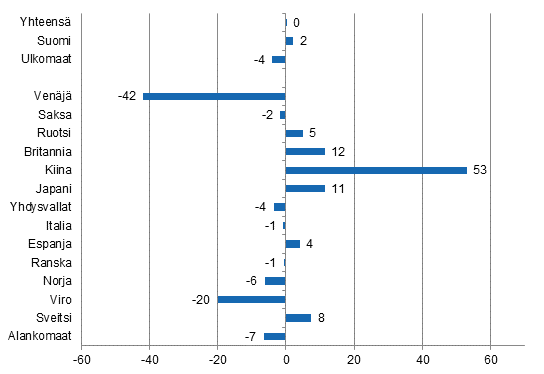 Ypymisten muutos elokuussa 2015/2014, %