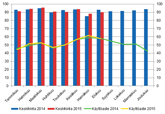 Hotellihuoneiden kuukausittainen käyttöaste ja keskihinta