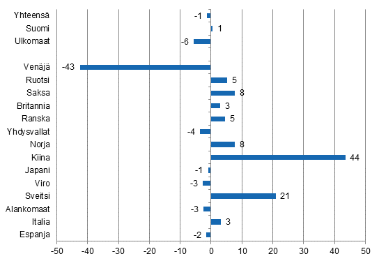 Ypymisten muutos tammi-elokuu 2015/2014, %
