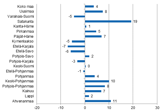 Ypymisten muutos maakunnittain syyskuussa 2015/2014, %