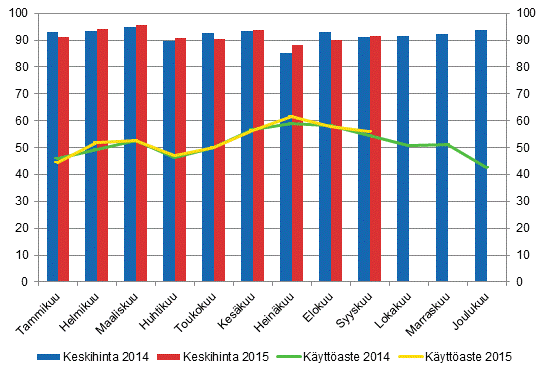 Hotellihuoneiden kuukausittainen käyttöaste ja keskihinta