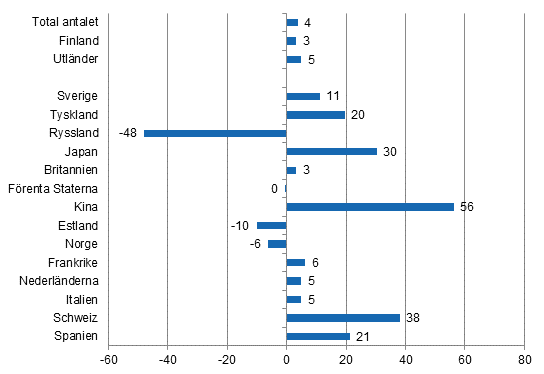 Förändring i övernattningar i september 2015/2014, %