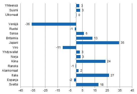 Ypymisten muutos lokakuussa 2015/2014, %