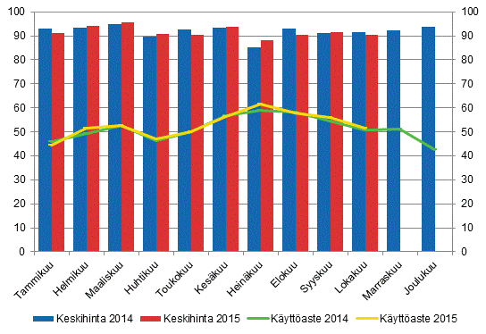 Hotellihuoneiden kuukausittainen käyttöaste ja keskihinta