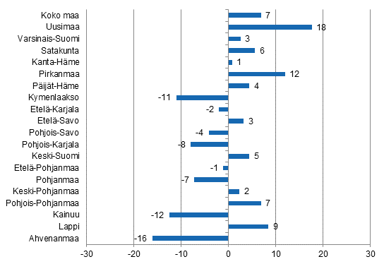 Ypymisten muutos maakunnittain joulukuussa 2015/2014, %