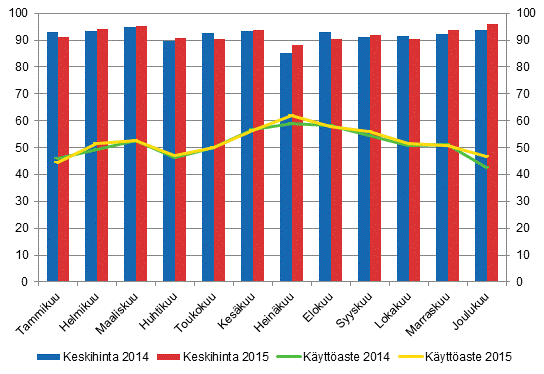 Hotellihuoneiden kuukausittainen käyttöaste ja keskihinta