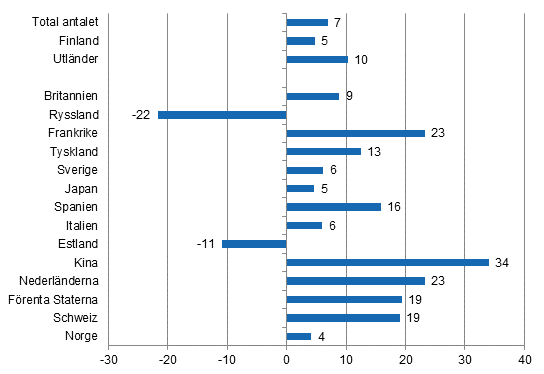 Frndring i vernattningar i december 2015/2014, %