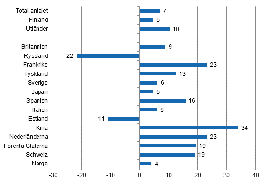Förändring i övernattningar i december 2015/2014, %