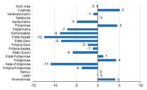 Ypymisten muutos maakunnittain 2015/2014,%