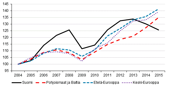 Ulkomaiset yöpymiset Euroopassa (2004 = 100)