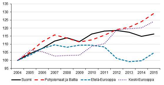 Kotimaiset yöpymiset Euroopassa (2004 = 100)