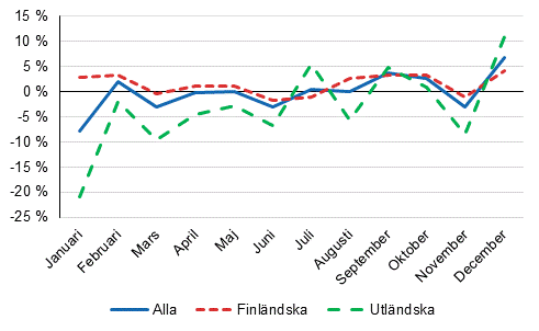 vernattningar, rsfrndringar (%) efter mnad 2015/2014