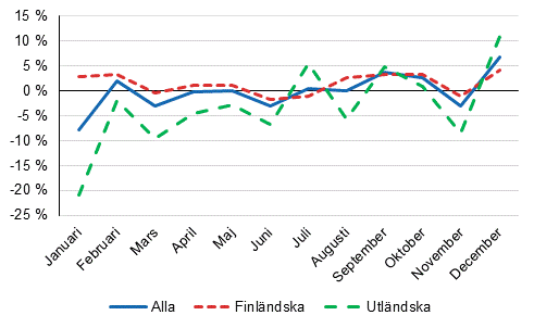 Övernattningar, årsförändringar (%) efter månad 2015/2014