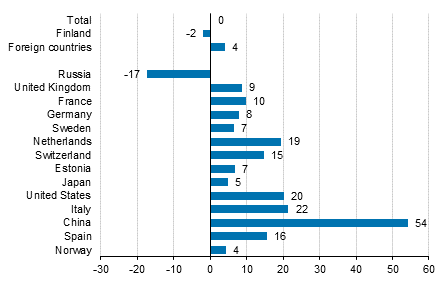 Change in overnight stays in January 2016/2015, %