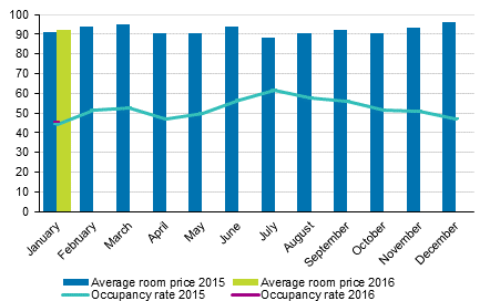 Hotel room occupancy rate and the monthly average price