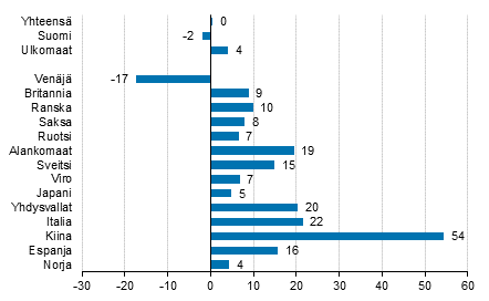 Ypymisten muutos tammikuussa 2016/2015, %