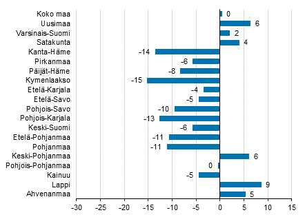 Ypymisten muutos maakunnittain tammikuussa 2016/2015, %