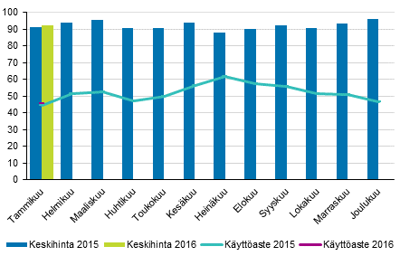 Hotellihuoneiden kuukausittainen kyttaste ja keskihinta