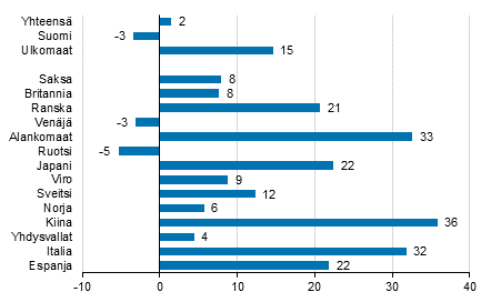 Yöpymisten muutos helmikuussa 2016/2015, %