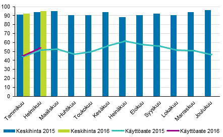 Hotellihuoneiden kuukausittainen kyttaste ja keskihinta