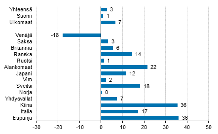Ypymisten muutos tammi-maaliskuu 2016/2015, %