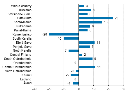 Change in overnight stays in April by region 2016 / 2015, %