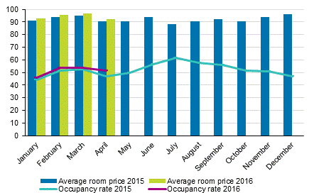 Hotel room occupancy rate and the monthly average price