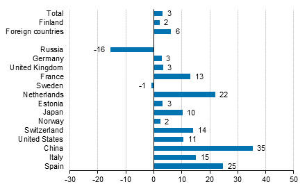 Change in overnight stays in January-April 2016/2015, %