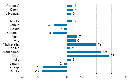 Ypymisten muutos huhtikuussa 2016/2015, %